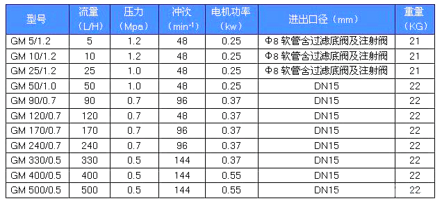 GM系列精密机械隔膜计量泵